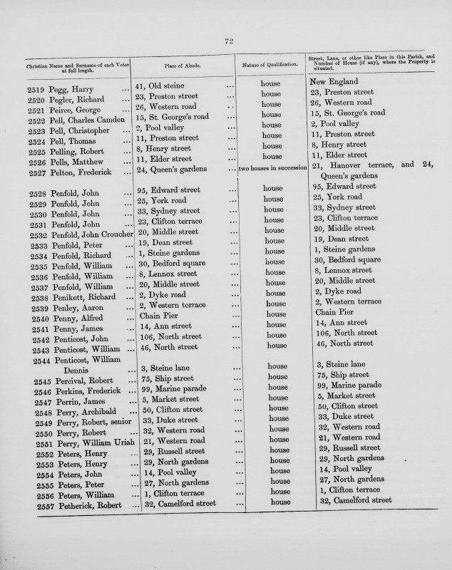 Electoral register data for  